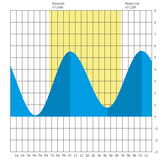 Crown Point tide chart for Tuesday, September 21, 2021