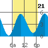 Crown Point tide chart for Tuesday, September 21, 2021