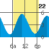 Crown Point tide chart for Wednesday, September 22, 2021