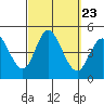 Crown Point tide chart for Thursday, September 23, 2021