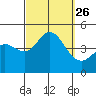 Crown Point tide chart for Sunday, September 26, 2021