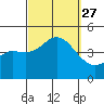 Crown Point tide chart for Monday, September 27, 2021