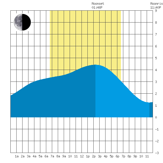Crown Point tide chart for Tuesday, September 28, 2021
