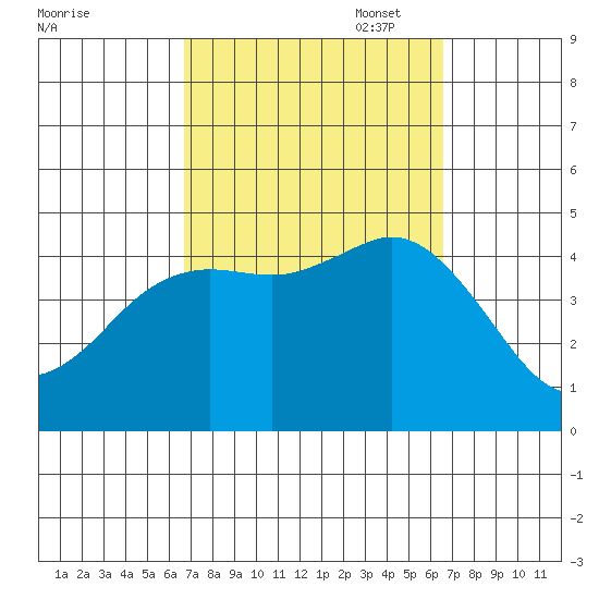 Crown Point tide chart for Wednesday, September 29, 2021