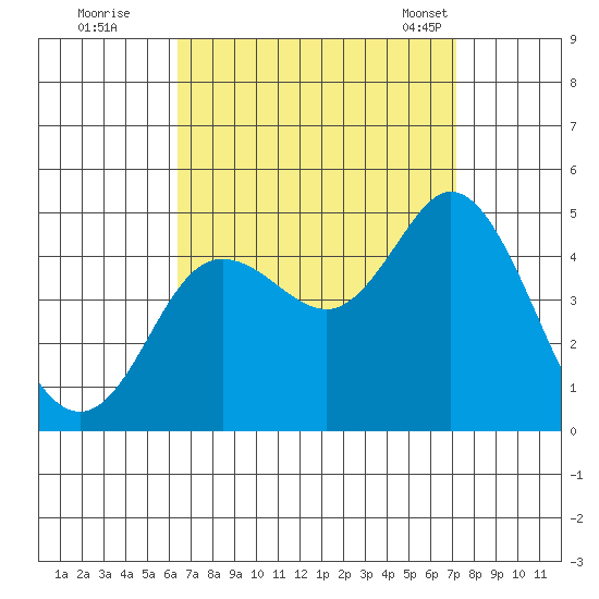 Crown Point tide chart for Thursday, September 2, 2021