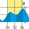 Crown Point tide chart for Thursday, September 2, 2021