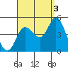 Crown Point tide chart for Friday, September 3, 2021