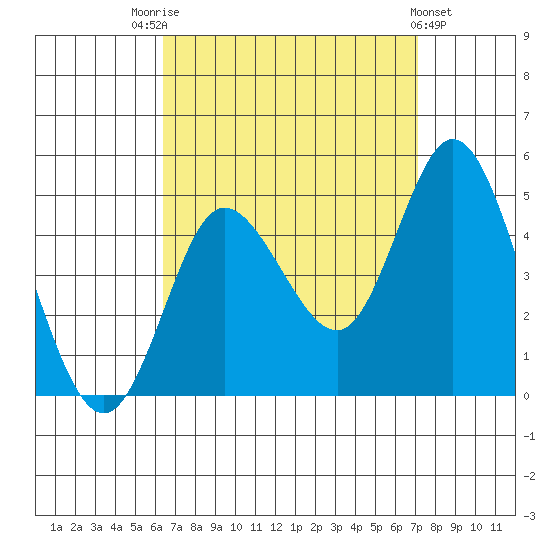 Crown Point tide chart for Sunday, September 5, 2021