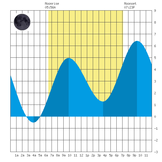 Crown Point tide chart for Monday, September 6, 2021