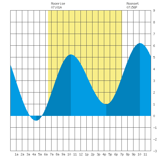 Crown Point tide chart for Tuesday, September 7, 2021