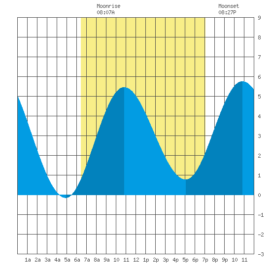 Crown Point tide chart for Wednesday, September 8, 2021