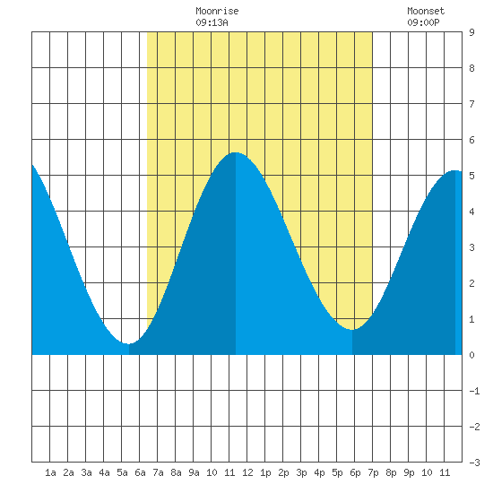 Crown Point tide chart for Thursday, September 9, 2021