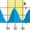 Crown Point tide chart for Thursday, September 9, 2021