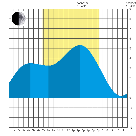 Crown Point tide chart for Tuesday, October 12, 2021