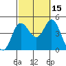 Crown Point tide chart for Friday, October 15, 2021