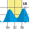 Crown Point tide chart for Saturday, October 16, 2021