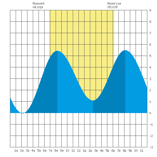 Crown Point tide chart for Sunday, October 17, 2021