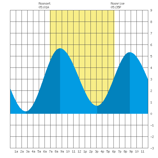 Crown Point tide chart for Monday, October 18, 2021
