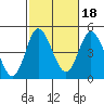 Crown Point tide chart for Monday, October 18, 2021