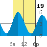 Crown Point tide chart for Tuesday, October 19, 2021