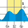Crown Point tide chart for Friday, October 1, 2021