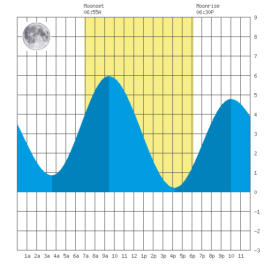 Crown Point tide chart for Wednesday, October 20, 2021