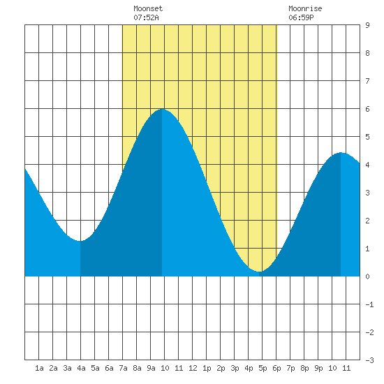 Crown Point tide chart for Thursday, October 21, 2021