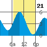 Crown Point tide chart for Thursday, October 21, 2021