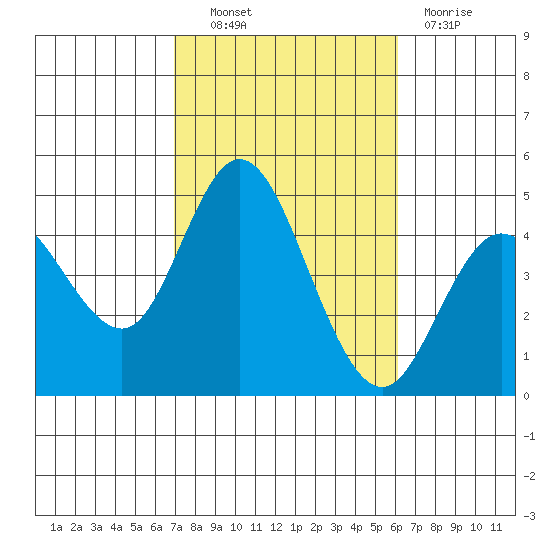Crown Point tide chart for Friday, October 22, 2021