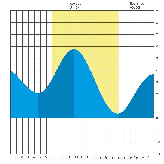 Crown Point tide chart for Saturday, October 23, 2021