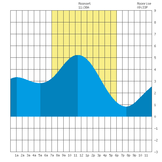 Crown Point tide chart for Monday, October 25, 2021