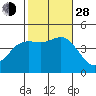 Crown Point tide chart for Thursday, October 28, 2021