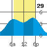 Crown Point tide chart for Friday, October 29, 2021