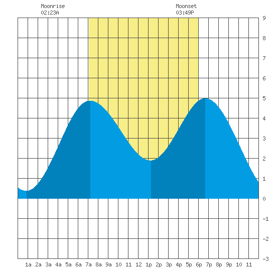 Crown Point tide chart for Sunday, October 31, 2021