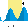 Crown Point tide chart for Monday, October 4, 2021