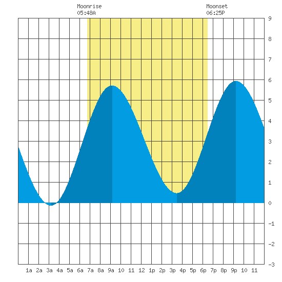 Crown Point tide chart for Tuesday, October 5, 2021