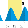 Crown Point tide chart for Tuesday, October 5, 2021
