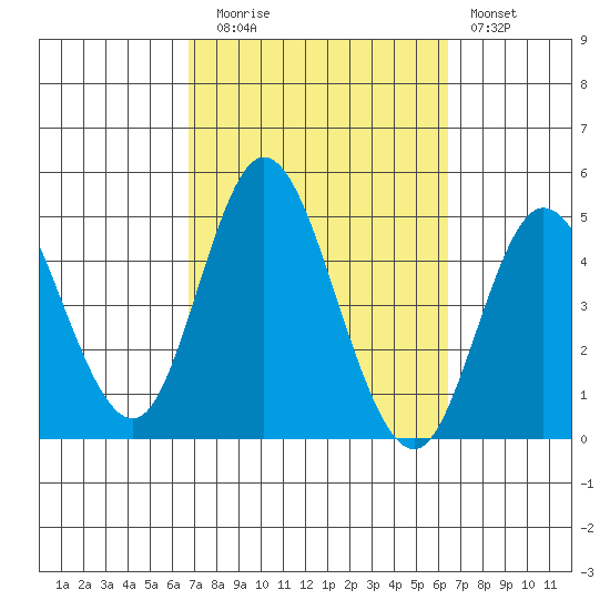 Crown Point tide chart for Thursday, October 7, 2021