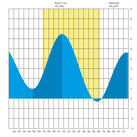 Crown Point tide chart for Friday, October 8, 2021