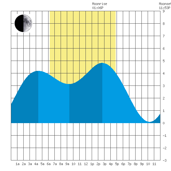 Crown Point tide chart for Thursday, November 11, 2021