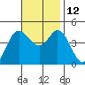 Crown Point tide chart for Friday, November 12, 2021