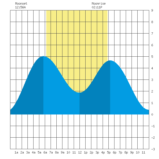 Crown Point tide chart for Saturday, November 13, 2021