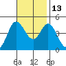 Crown Point tide chart for Saturday, November 13, 2021