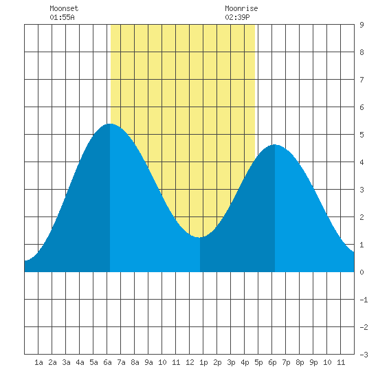 Crown Point tide chart for Sunday, November 14, 2021