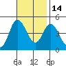 Crown Point tide chart for Sunday, November 14, 2021