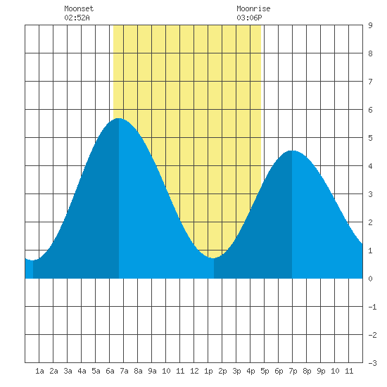 Crown Point tide chart for Monday, November 15, 2021