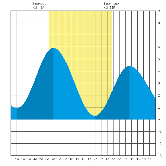 Crown Point tide chart for Tuesday, November 16, 2021