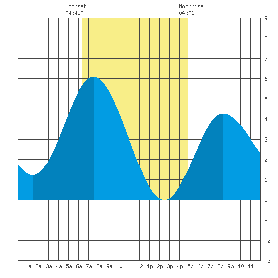 Crown Point tide chart for Wednesday, November 17, 2021