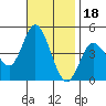 Crown Point tide chart for Thursday, November 18, 2021