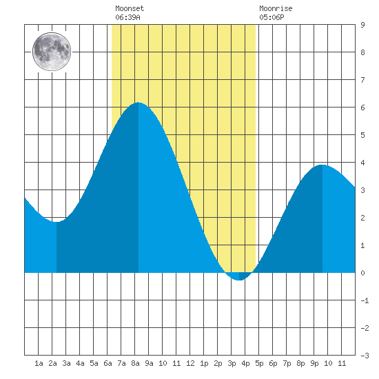 Crown Point tide chart for Friday, November 19, 2021